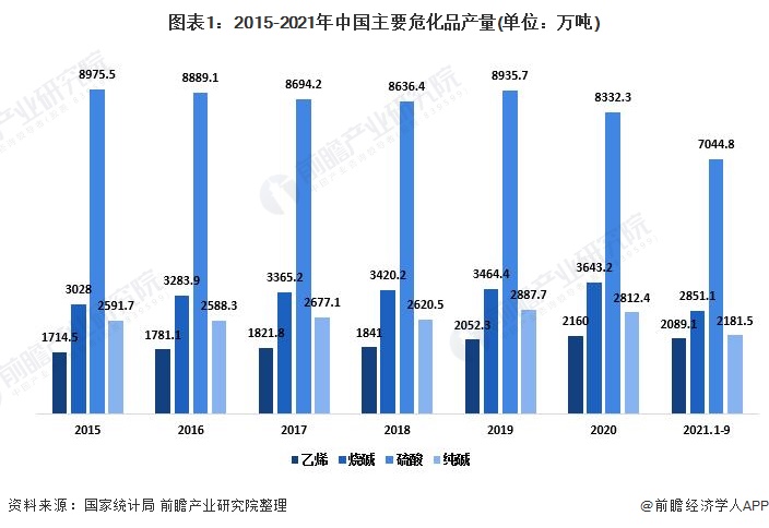 图表1：2015-2021年中国主要危化品产量(单位：万吨)