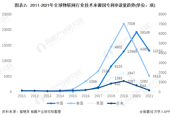 图表2：2011-2021年全球物联网行业技术来源国专利申请量趋势(单位：项)