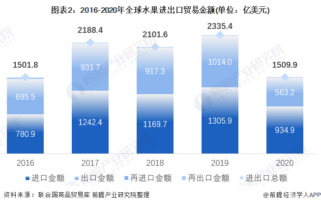 【立异视角】2021年环球生果收支口商业剖析 香蕉鳄梨苹果是首要收支口品类(图2)