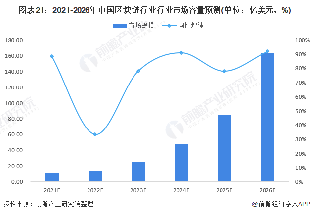 图表21：2021-2026年中国区块链行业行业市场容量预测(单位：亿美元，%)