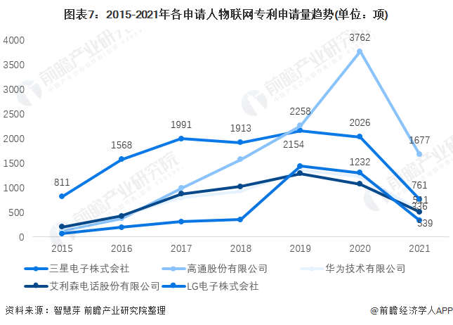图表7：2015-2021年各申请人物联网专利申请量趋势(单位：项)