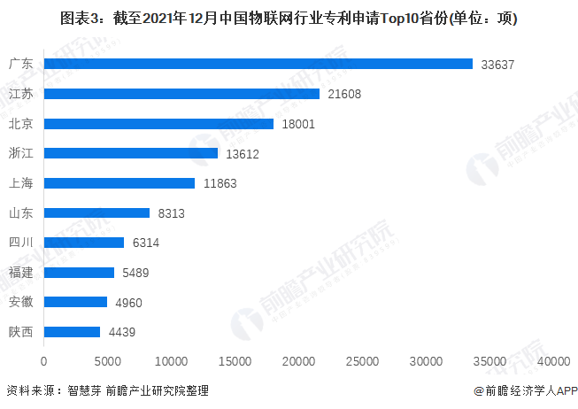 图表3：截至2021年12月中国物联网行业专利申请Top10省份(单位：项)