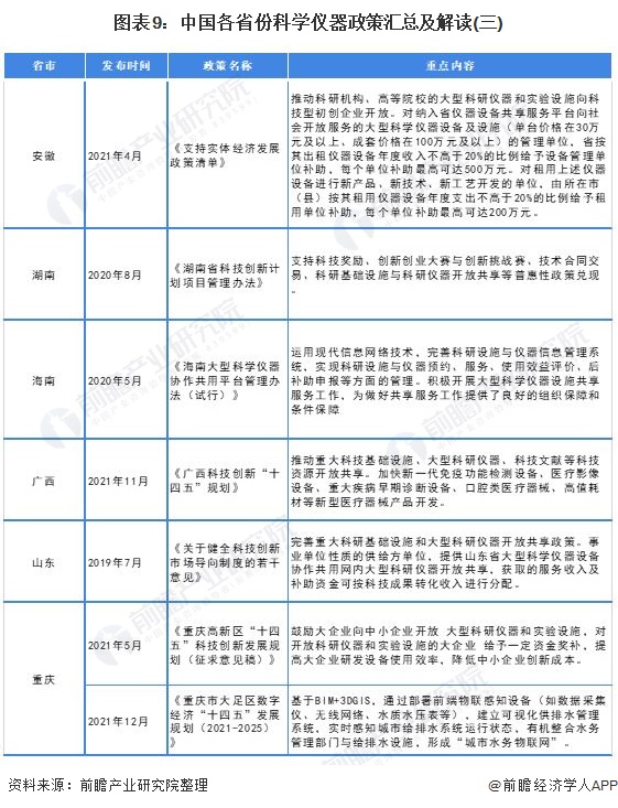 图表9：中国各省份科学仪器政策汇总及解读(三)