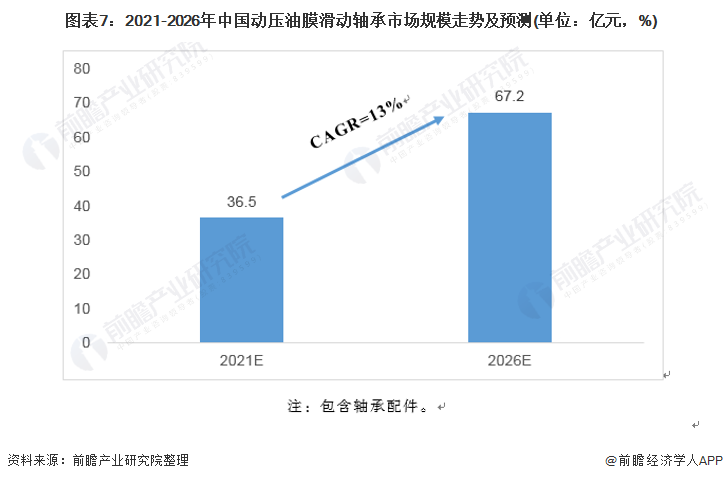 图表7：2021-2026年中国动压油膜滑动轴承市场规模走势及预测(单位：亿元，%)