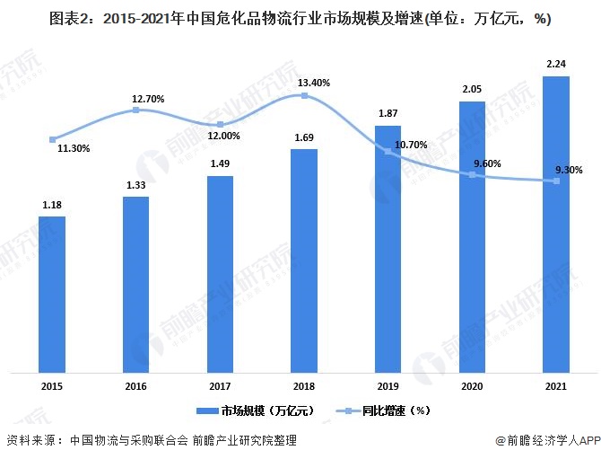 图表2：2015-2021年中国危化品物流行业市场规模及增速(单位：万亿元，%)