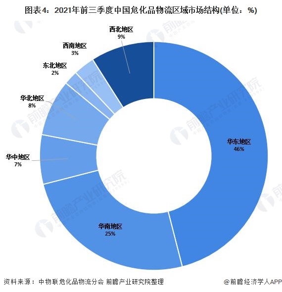 图表4：2021年前三季度中国危化品物流区域市场结构(单位：%)