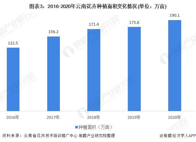 圖表3：2016-2020年云南花卉種植面積變化情況(單位：萬畝)