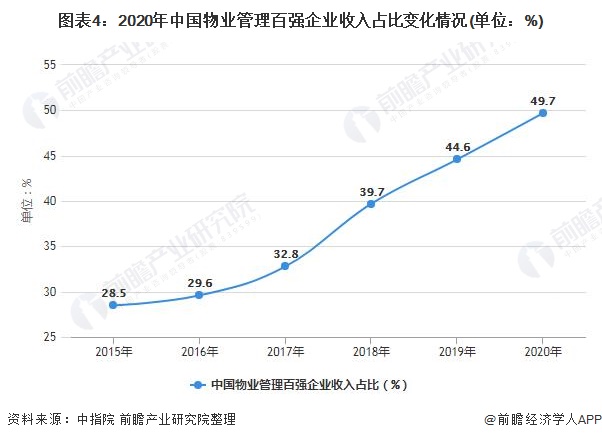 图表4：2020年中国物业管理百强企业收入占比变化情况(单位：%)