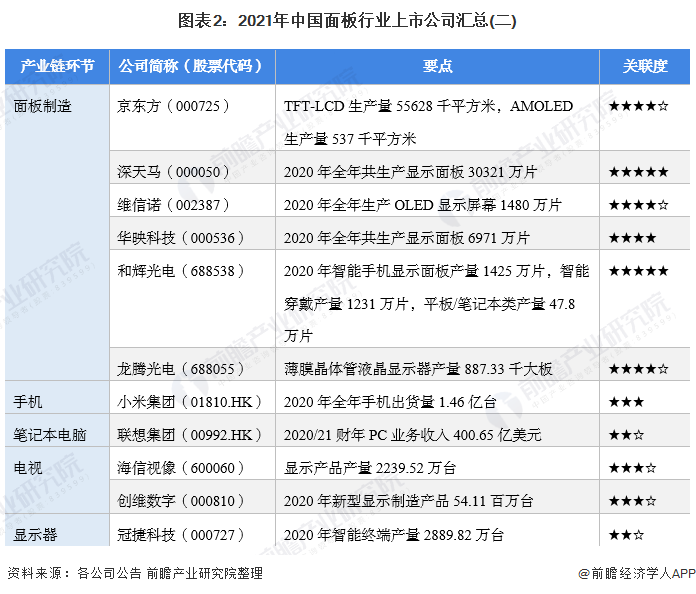 图表2:2021年中国面板行业上市公司汇总(二)
