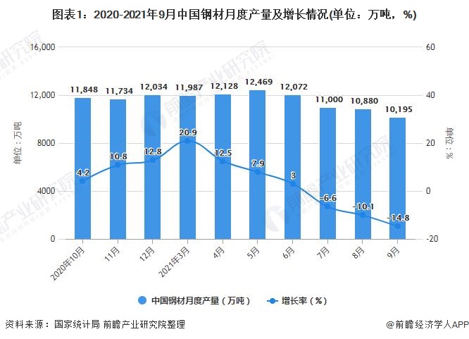 图表1：2020-2021年9月中国钢材月度产量及增长情况(单位：万吨，%)