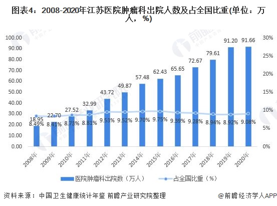 图表4：2008-2020年江苏医院肿瘤科出院人数及占全国比重(单位：万人，%)