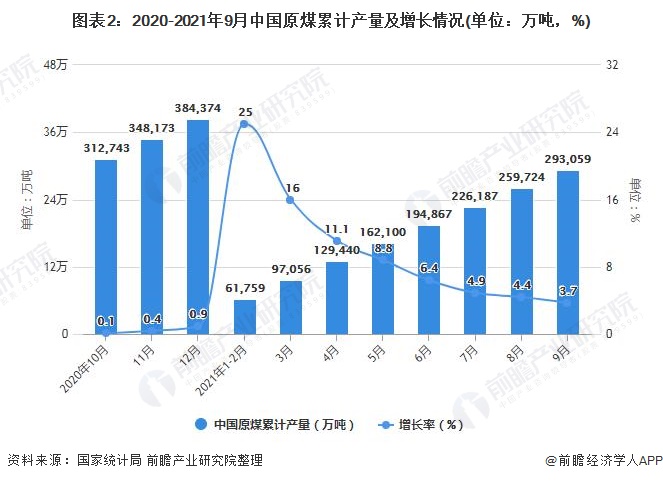 图表2：2020-2021年9月中国原煤累计产量及增长情况(单位：万吨，%)