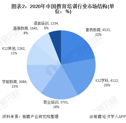 图表2：2020年中国教育培训行业市场结构(单位：%)