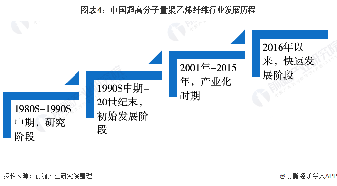 图表4：中国超高分子量聚乙烯纤维行业发展历程
