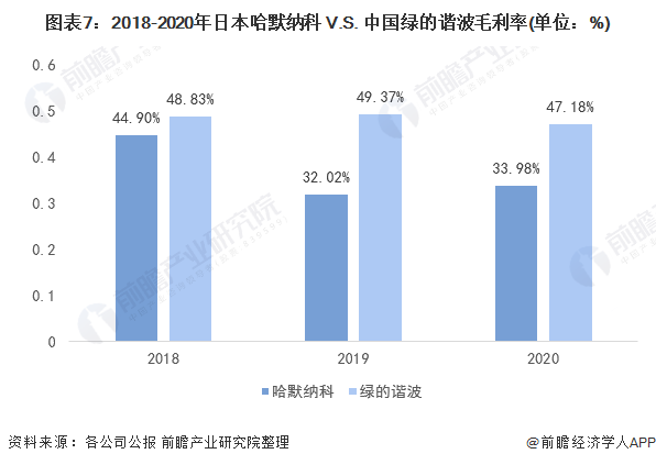 图表7：2018-2020年日本哈默纳科 V.S. 中国绿的谐波毛利率(单位：%)