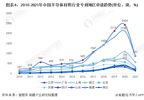 图表4：2010-2021年中国半导体材料行业专利地区申请趋势(单位：项，%)