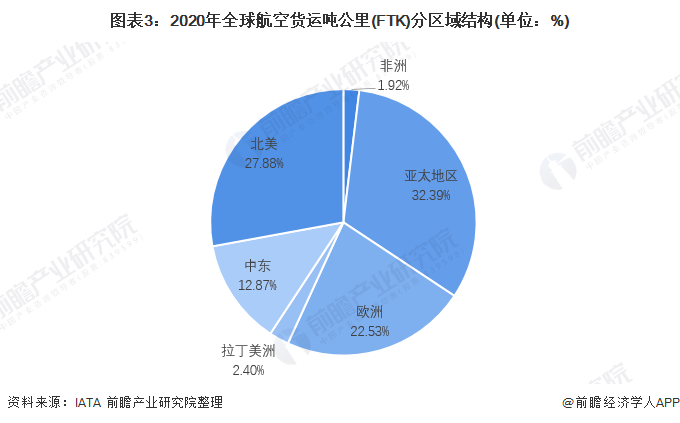 图表3：2020年全球航空货运吨公里(FTK)分区域结构(单位：%)