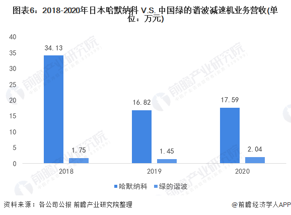 图表6：2018-2020年日本哈默纳科 V.S. 中国绿的谐波减速机业务营收(单位：万元)