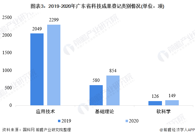 图表3：2019-2020年广东省科技成果登记类别情况(单位：项)