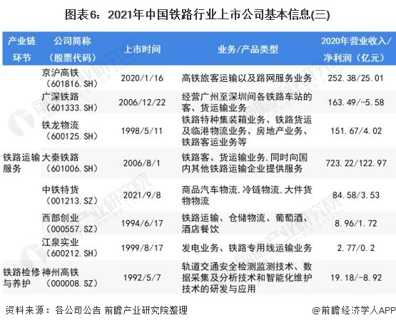 图表6：2021年中国铁路行业上市公司基本信息(三)