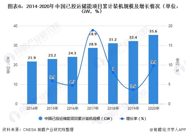 图表6：2014-2020年中国已投运储能项目累计装机规模及增长情况（单位：GW，%）