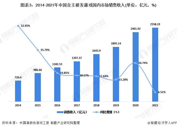图表3：2014-2021年中国自主研发游戏国内市场销售收入(单位：亿元，%)