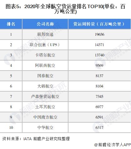 图表5：2020年全球航空货运量排名TOP10(单位：百万吨公里)