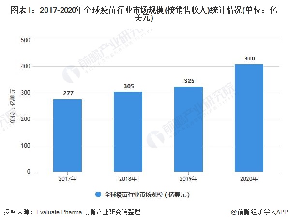 图表1：2017-2020年全球疫苗行业市场规模(按销售收入)统计情况(单位：亿美元)