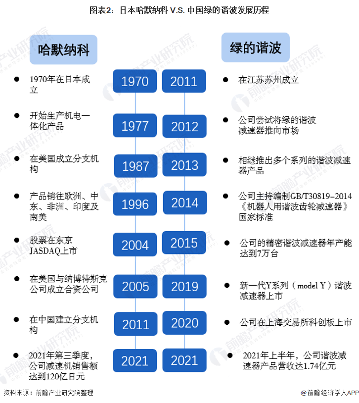 图表2：日本哈默纳科 V.S. 中国绿的谐波发展历程