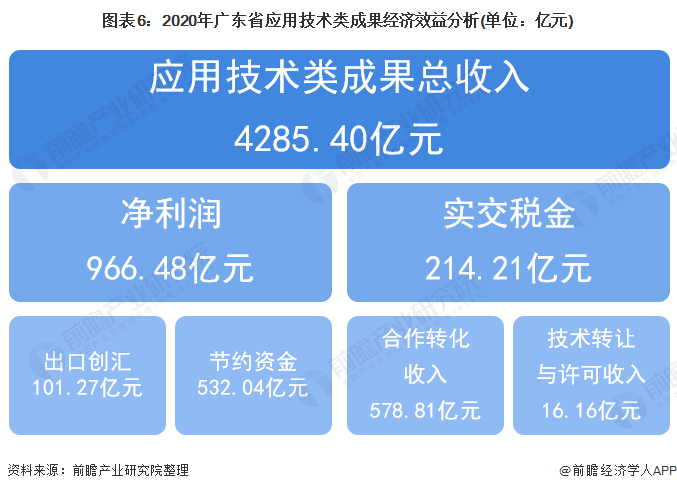 图表6：2020年广东省应用技术类成果经济效益分析(单位：亿元)