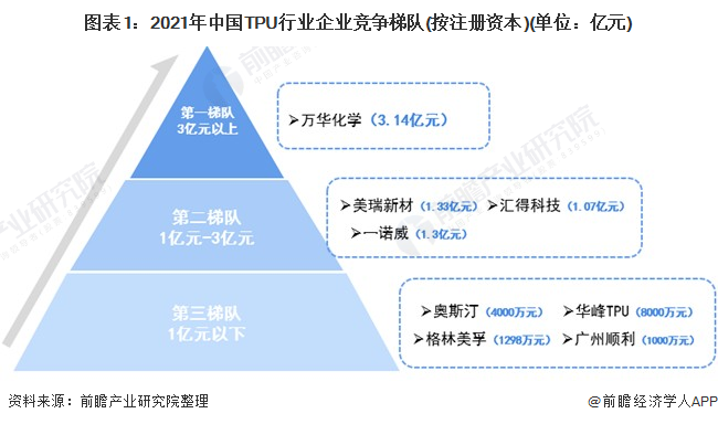 图表1：2021年中国TPU行业企业竞争梯队(按注册资本)(单位：亿元)