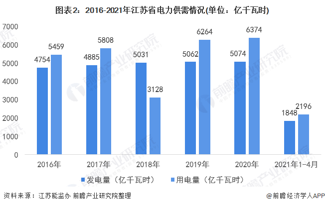 图表2：2016-2021年江苏省电力供需情况(单位：亿千瓦时)