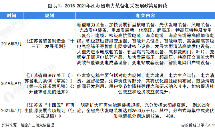 图表1：2016-2021年江苏省电力装备相关发展政策及解读