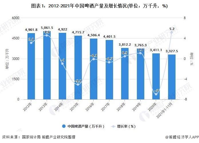 图表1：2012-2021年中国啤酒产量及增长情况(单位：万千升，%)