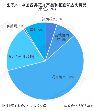 图表2：中国各类花卉产品种植面积占比情况(单位：%)