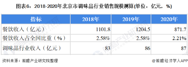 图表6：2018-2020年北京市调味品行业销售规模测算(单位：亿元，%)