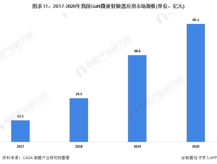 图表11：2017-2020年我国GaN微波射频器应用市场规模(单位：亿元)