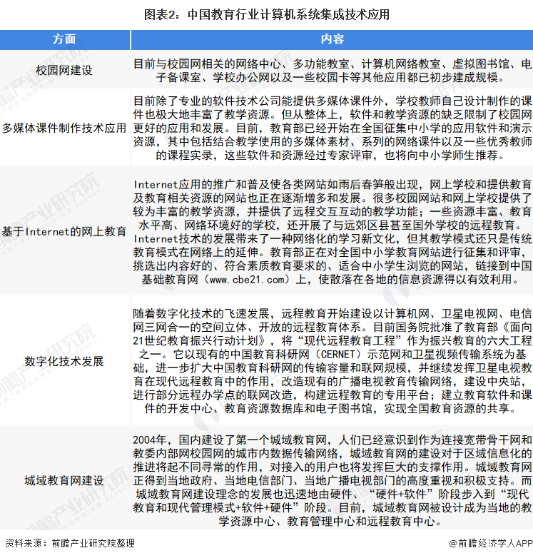 图表2：中国教育行业计算机系统集成技术应用