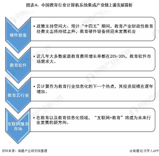 图表4：中国教育行业计算机系统集成产业链上游发展简析