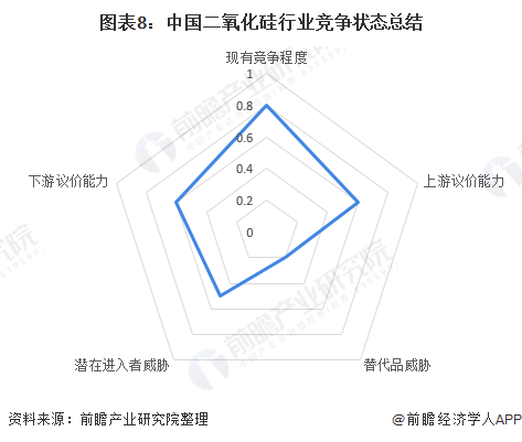 图表8：中国二氧化硅行业竞争状态总结