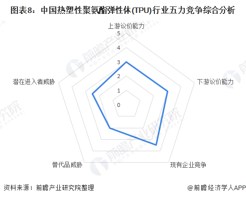 图表8：中国热塑性聚氨酯弹性体(TPU)行业五力竞争综合分析