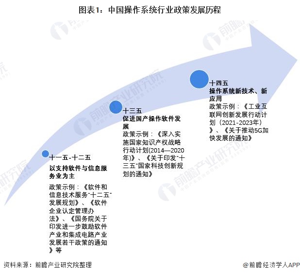 图表1：中国操作系统行业政策发展历程