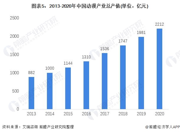 图表5：2013-2020年中国动漫产业总产值(单位：亿元)