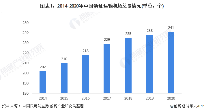 图表1：2014-2020年中国颁证运输机场总量情况(单位：个)