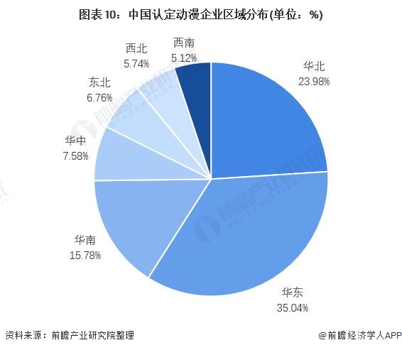 图表10：中国认定动漫企业区域分布(单位：%)