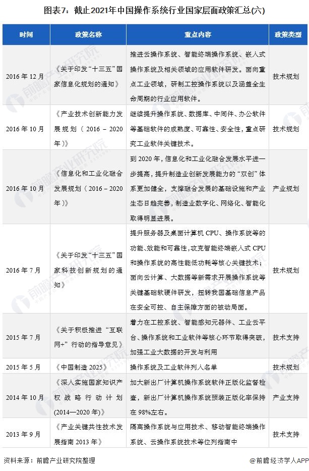 图表7：截止2021年中国操作系统行业国家层面政策汇总(六)