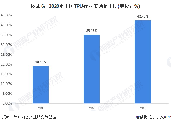 图表6：2020年中国TPU行业市场集中度(单位：%)