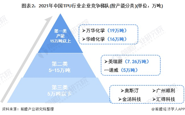 图表2：2021年中国TPU行业企业竞争梯队(按产能分类)(单位：万吨)