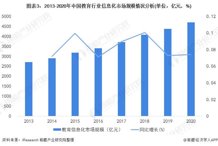 图表3：2013-2020年中国教育行业信息化市场规模情况分析(单位：亿元，%)