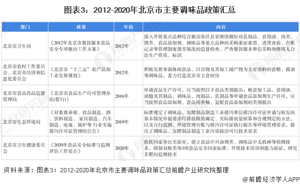图表3：2012-2020年北京市主要调味品政策汇总